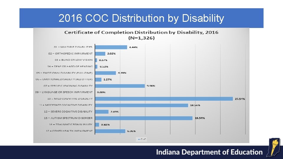 2016 COC Distribution by Disability 