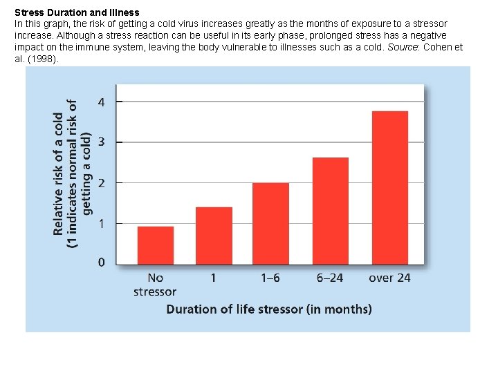 Stress Duration and Illness In this graph, the risk of getting a cold virus