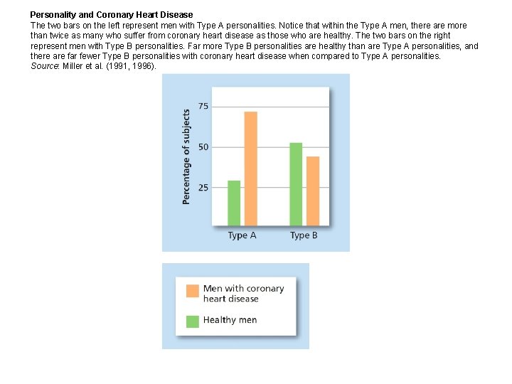 Personality and Coronary Heart Disease The two bars on the left represent men with