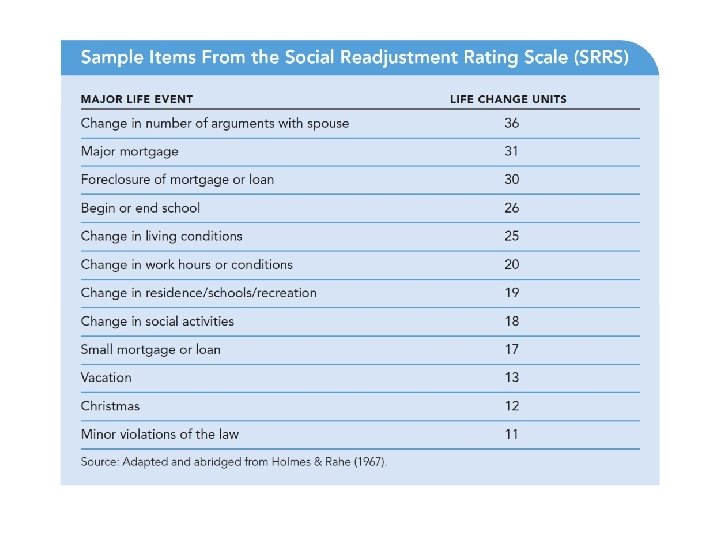 Table 11. 1 (continued) Sample Items From the Social Readjustment Rating Scale (SRRS) 