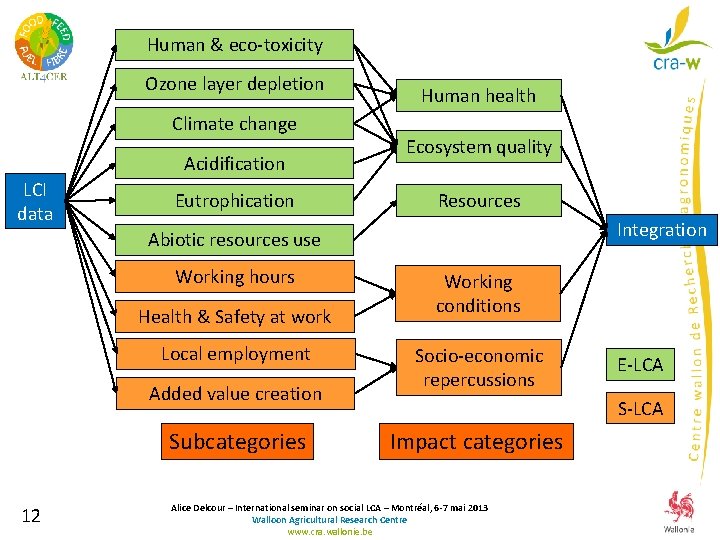 Human & eco-toxicity Ozone layer depletion Climate change Acidification LCI data Eutrophication Human health Human & eco-toxicity Ozone layer depletion Climate change Acidification LCI data Eutrophication Human health