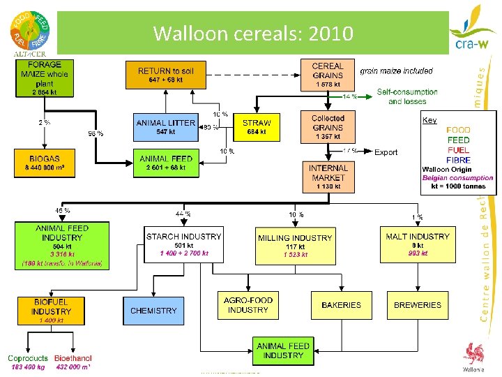 Walloon cereals: 2010 Alice Delcour – International seminar on social LCA – Montréal, 6 Walloon cereals: 2010 Alice Delcour – International seminar on social LCA – Montréal, 6