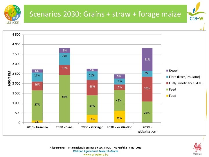 Scenarios 2030: Grains + straw + forage maize Alice Delcour – International seminar on Scenarios 2030: Grains + straw + forage maize Alice Delcour – International seminar on