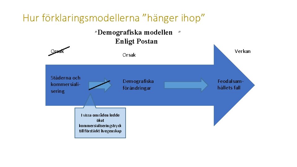 Hur förklaringsmodellerna ”hänger ihop” ”Demografiska modellen Enligt Postan Orsak Städerna och kommersialisering I vissa