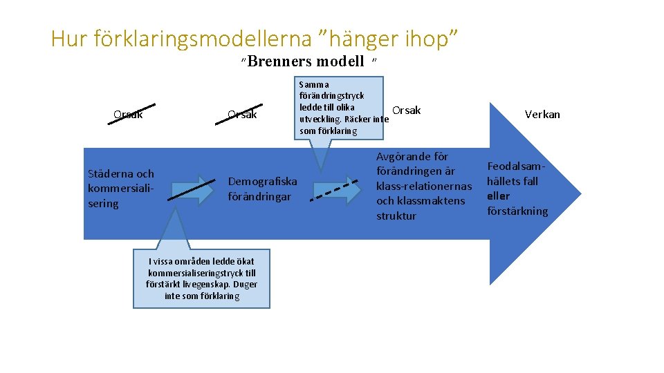 Hur förklaringsmodellerna ”hänger ihop” ”Brenners Orsak Städerna och kommersialisering Demografiska förändringar I vissa områden