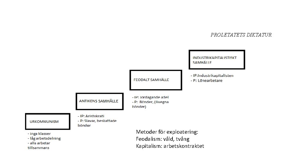 PROLETATETS DIKTATUR Metoder för exploatering: Feodalism: våld, tvång Kapitalism: arbetskontraktet 