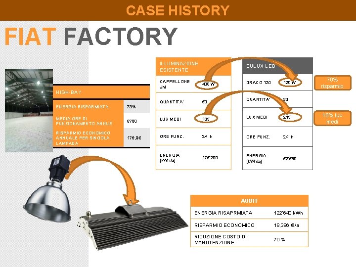 CASE HISTORY FIAT FACTORY ILLUMINAZIONE EULUX LED ESISTENTE CAPPELLONE JM 400 W QUANTITA’ 50