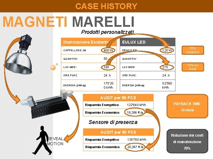 CASE HISTORY MAGNETI MARELLI Prodotti personalizzati Illuminazione Esistente EULUX LED CAPPELLONE JM 400 W