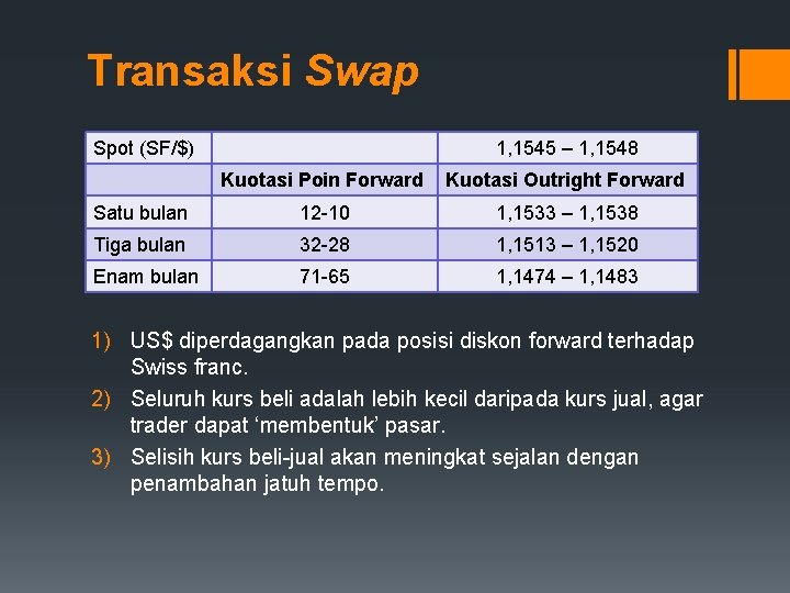Transaksi Swap Spot (SF/$) 1, 1545 – 1, 1548 Kuotasi Poin Forward Kuotasi Outright