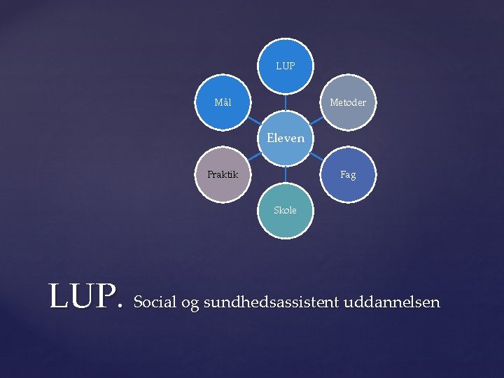 LUP Mål Metoder Eleven Praktik Fag Skole LUP. Social og sundhedsassistent uddannelsen 