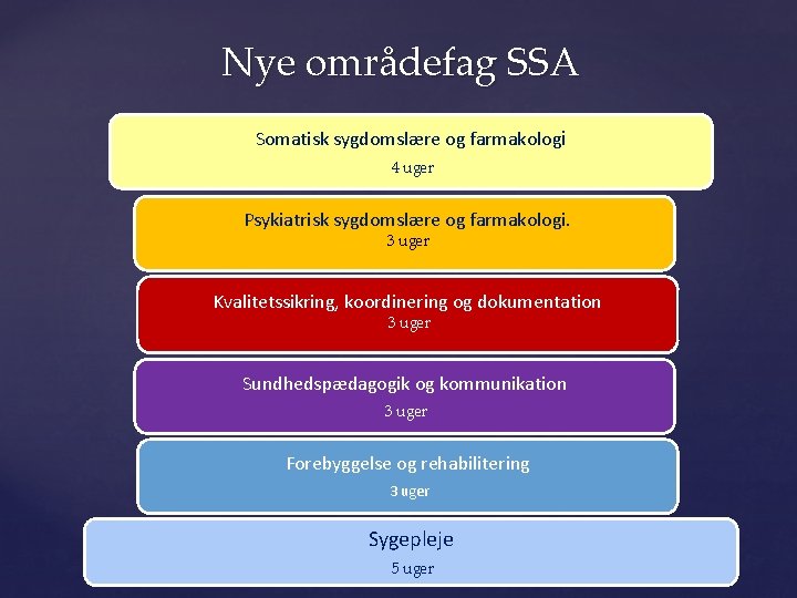 Nye områdefag SSA Somatisk sygdomslære og farmakologi 4 uger Psykiatrisk sygdomslære og farmakologi. 3