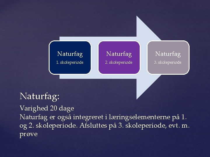 Naturfag 1. skoleperiode 2. skoleperiode 3. skoleperiode Naturfag: Varighed 20 dage Naturfag er også