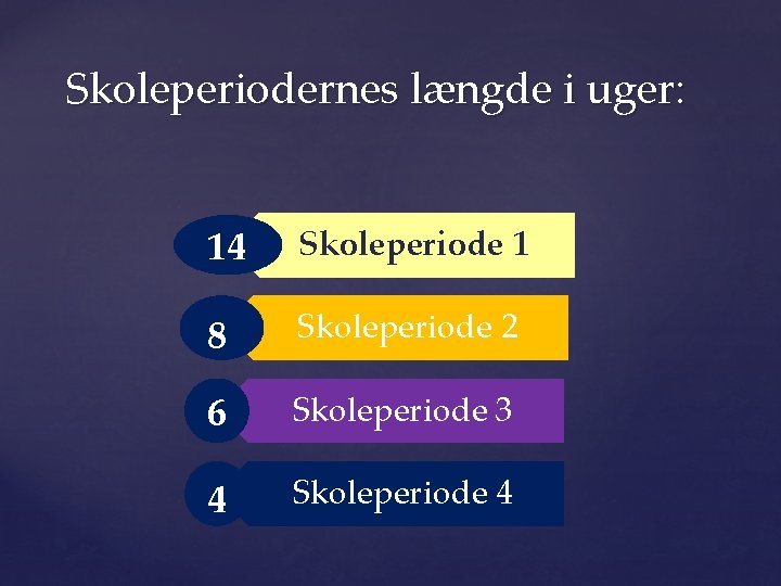 Skoleperiodernes længde i uger: 14 Skoleperiode 1 8 Skoleperiode 2 6 Skoleperiode 3 4