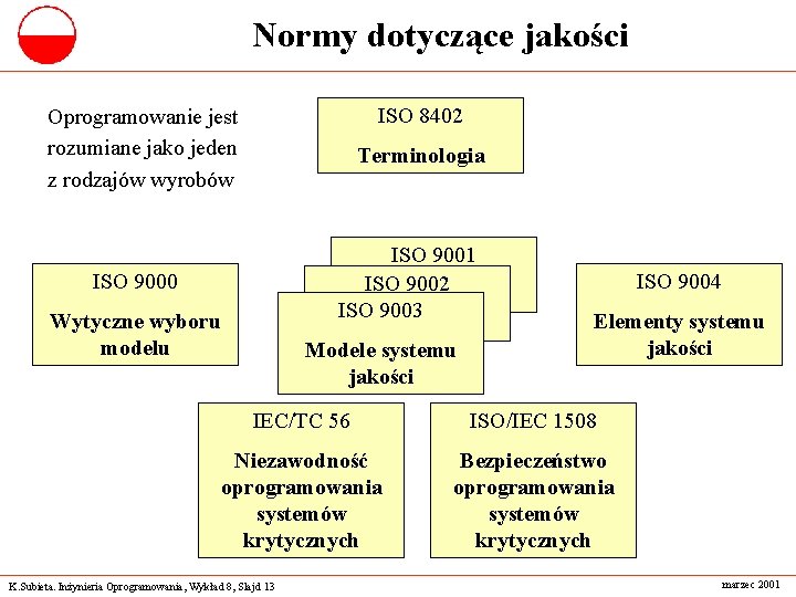 Normy dotyczące jakości ISO 8402 Oprogramowanie jest rozumiane jako jeden z rodzajów wyrobów Terminologia