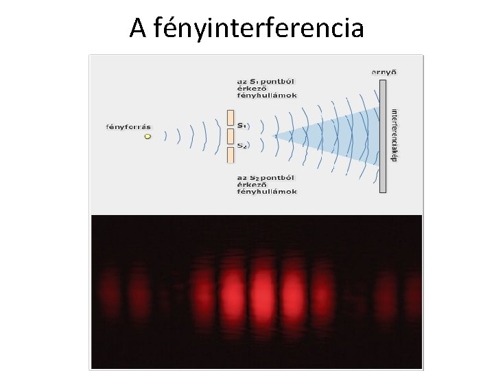 A fényinterferencia 