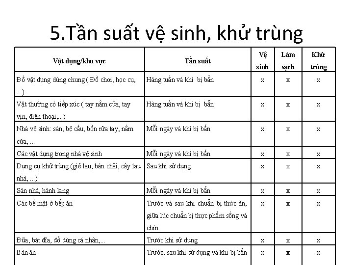 5. Tần suất vệ sinh, khử trùng Vệ Làm Khử sinh sạch trùng Hàng