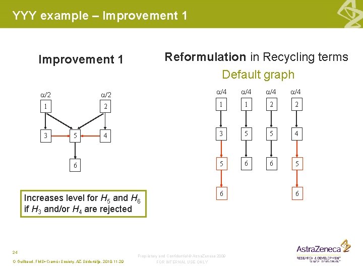 YYY example – Improvement 1 Reformulation in Recycling terms Default graph Improvement 1 /2