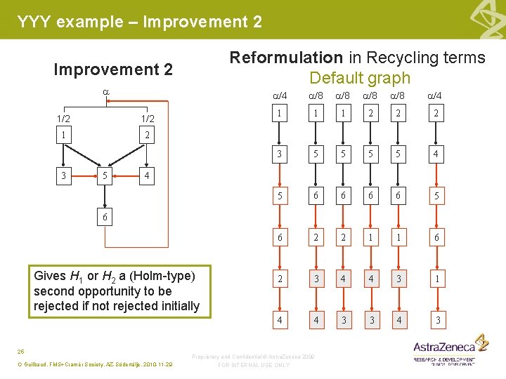 YYY example – Improvement 2 Reformulation in Recycling terms Default graph Improvement 2 1/2