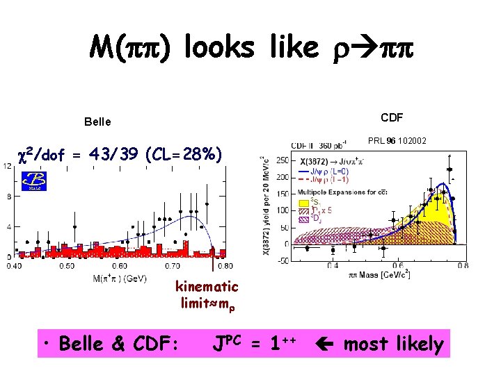 M( ) looks like r CDF Belle c 2/dof = 43/39 (CL=28%) PRL 96