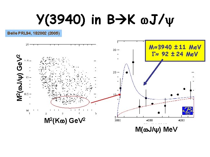 Y(3940) in B K w. J/ Belle PRL 94, 182002 (2005) M 2(w. J/