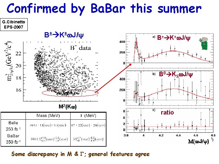 Confirmed by Ba. Bar this summer G. Cibinetto EPS-2007 B± K±w. J/ B 0
