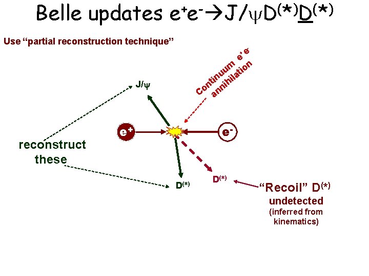 Belle updates e+e- J/ D(*) Use “partial reconstruction technique” J/ reconstruct these - e