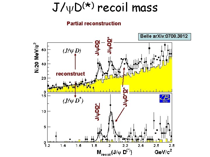 J/ D(*) recoil mass Belle ar. Xiv: 0708. 3812 J/ DD* J/ DD Partial