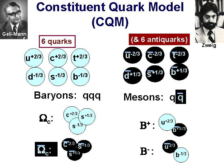 Constituent Quark Model (CQM) Gell-Mann (& 6 antiquarks) 6 quarks u+2/3 c+2/3 t+2/3 d-1/3