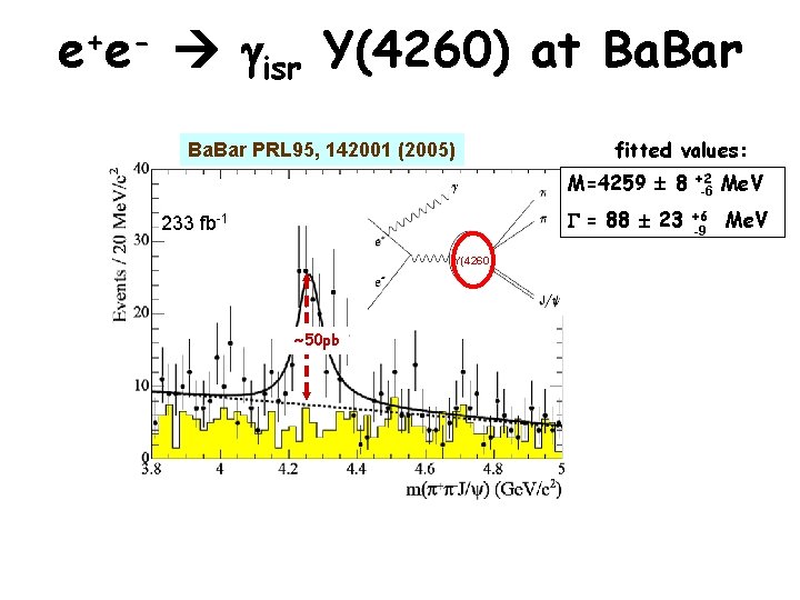 + e e gisr Y(4260) at Ba. Bar PRL 95, 142001 (2005) fitted values: