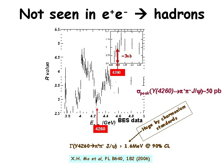 Not seen in + e e hadrons ~3 nb 4260 peak(Y(4260) + -J/ )~50
