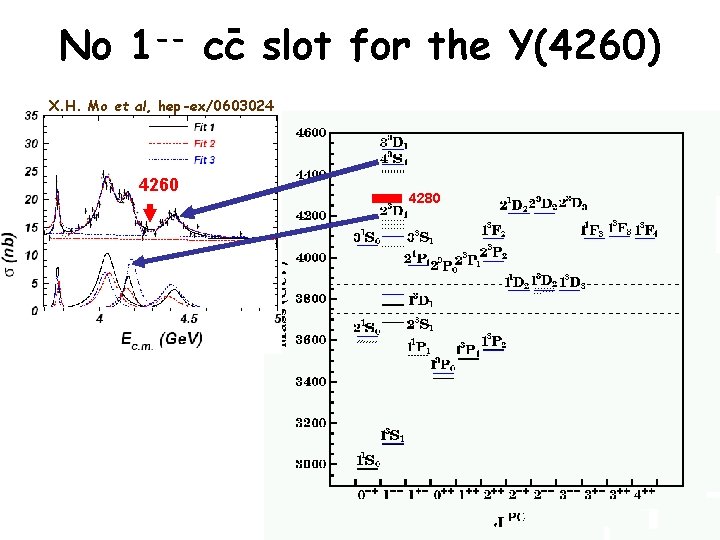 No 1 -- cc slot for the Y(4260) X. H. Mo et al, hep-ex/0603024