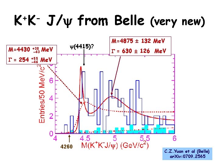 K+K- J/ from Belle (very new) M=4430 G = 254 +38 -43 +55 -46