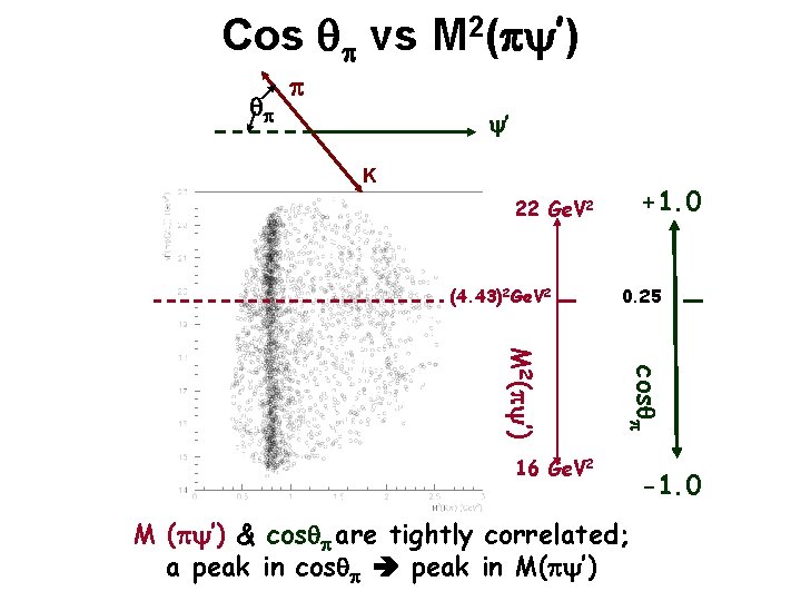 Cos q vs M 2( ’) q ’ K +1. 0 22 Ge. V