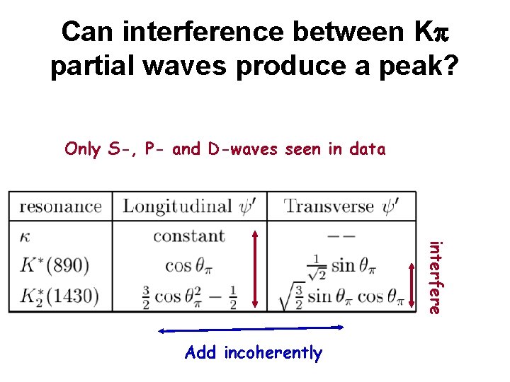 Can interference between K partial waves produce a peak? Only S-, P- and D-waves