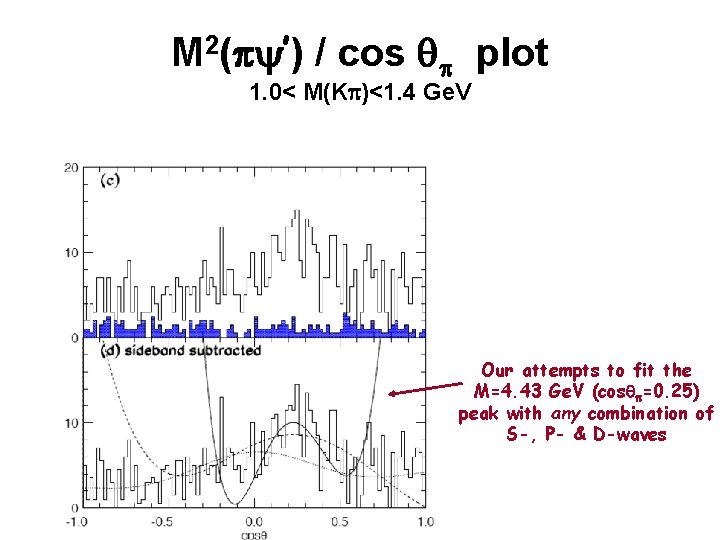 M 2( ’) / cos q plot 1. 0< M(K )<1. 4 Ge. V