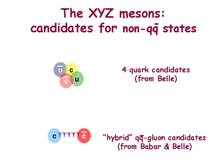 The XYZ mesons: candidates for non-qq states 4 quark candidates (from Belle) u c