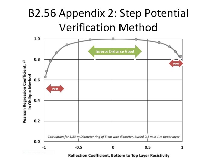 B 2. 56 Appendix 2: Step Potential Verification Method Inverse Distance Good Poor 