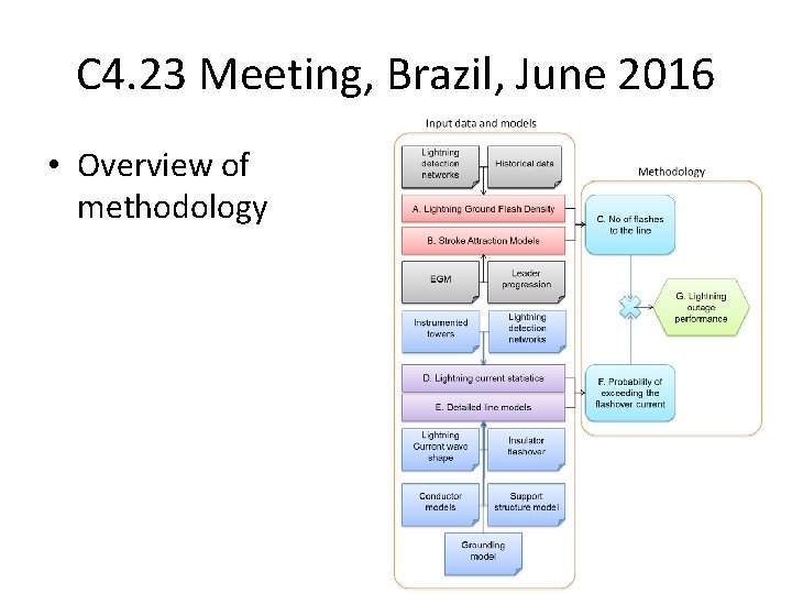 C 4. 23 Meeting, Brazil, June 2016 • Overview of methodology 