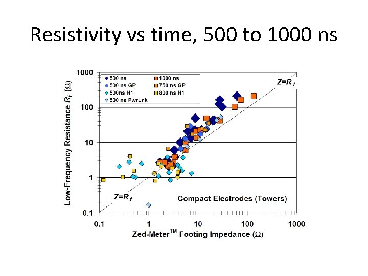 Resistivity vs time, 500 to 1000 ns 