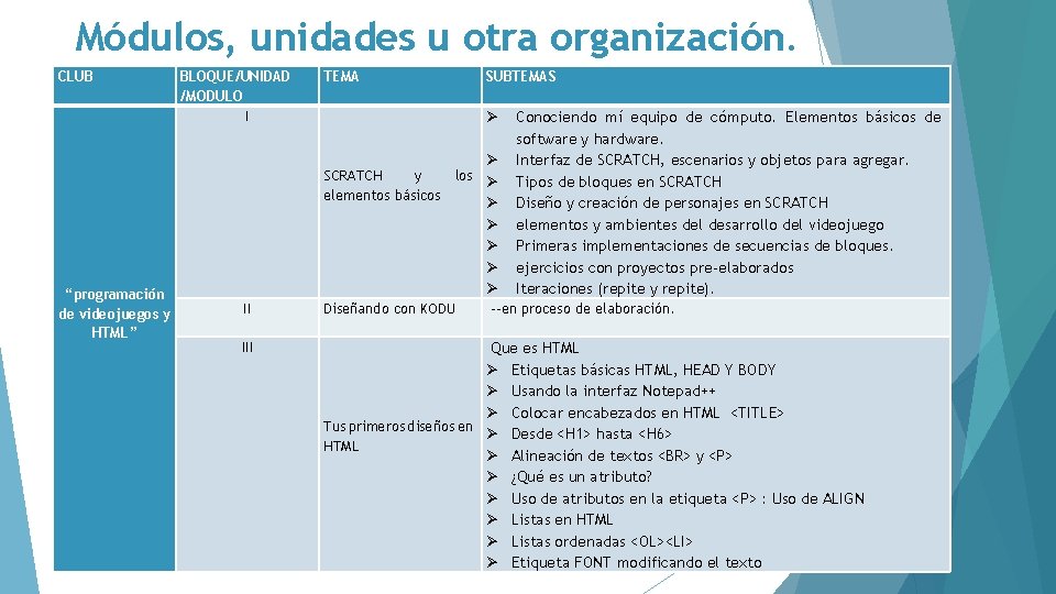 Módulos, unidades u otra organización. CLUB BLOQUE/UNIDAD /MODULO I TEMA SCRATCH y elementos básicos