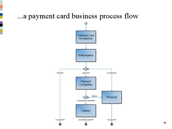 . . . a payment card business process flow 38 . . . a payment card business process flow 38