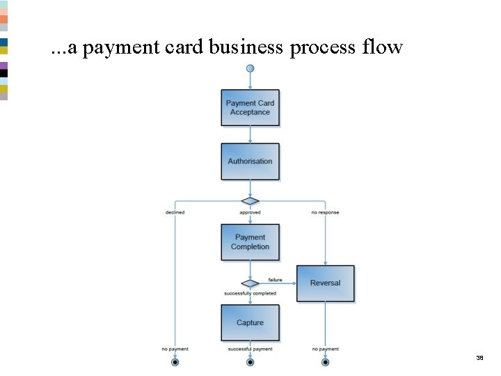 . . . a payment card business process flow 38 