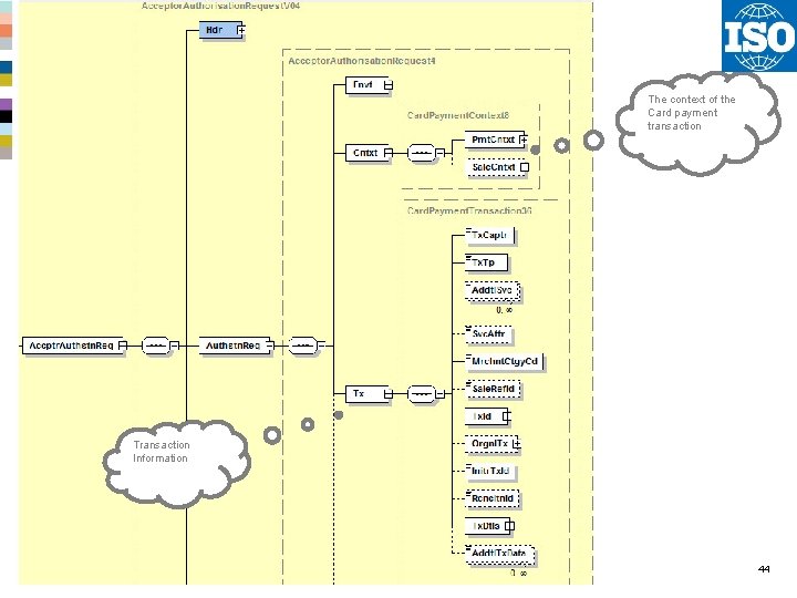 The context of the Card payment transaction Transaction Information 44 