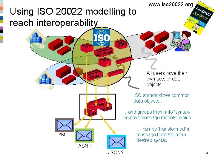 Using ISO 20022 modelling to reach interoperability www. iso 20022. org Date nt u