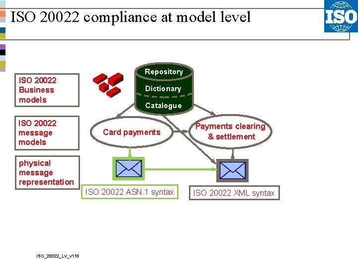 ISO 20022 compliance at model level Repository ISO 20022 Business models ISO 20022 message