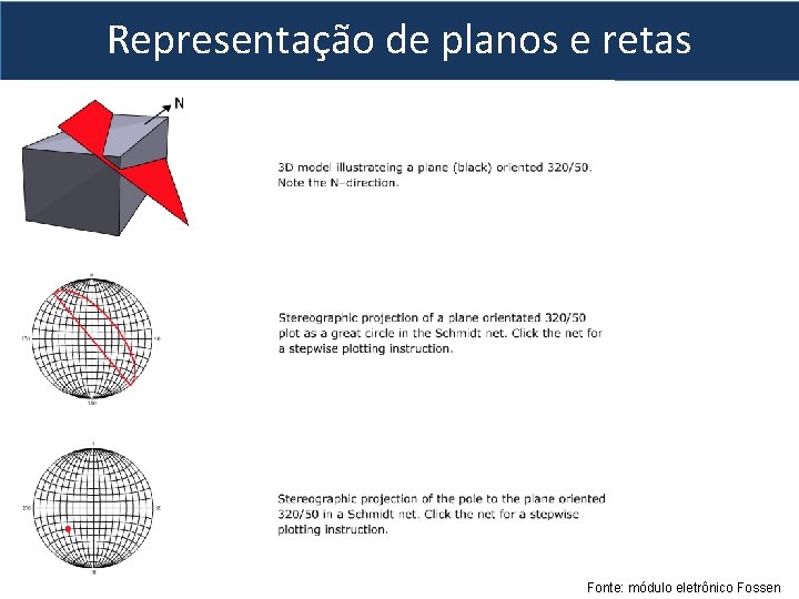 Representação de planos e retas Fonte: módulo eletrônico Fossen 