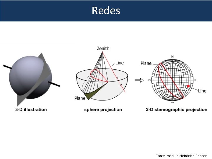 Redes Fonte: módulo eletrônico Fossen 