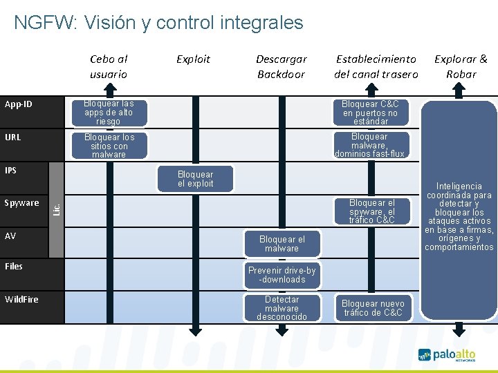 NGFW: Visión y control integrales Cebo al usuario Exploit Descargar Backdoor Establecimiento del canal