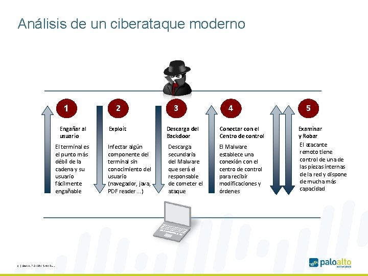 Análisis de un ciberataque moderno 1 Engañar al usuario El terminal es el punto