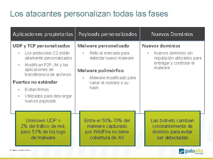 Los atacantes personalizan todas las fases Aplicaciones propietarias Payloads personalizados UDP y TCP personalizados